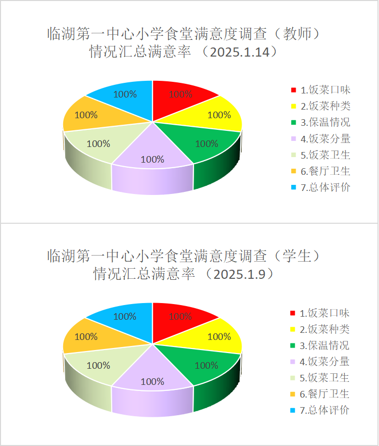 临湖一小食堂师生满意度调查汇总公示