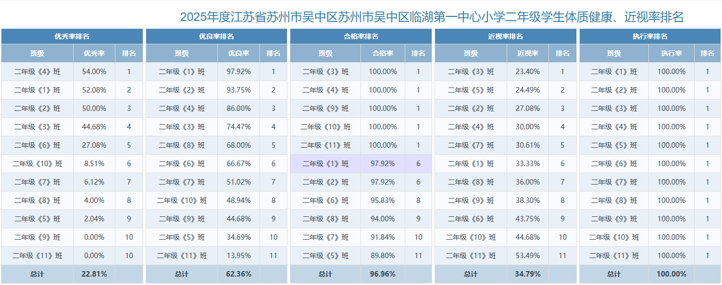 2025年江苏省苏州市吴中区临湖第一中心小学学生体质健康、近视率排名