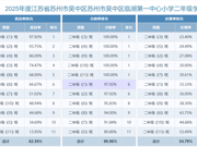 2025年江苏省苏州市吴中区临湖第一中心小学学生体质健康、近视率排名